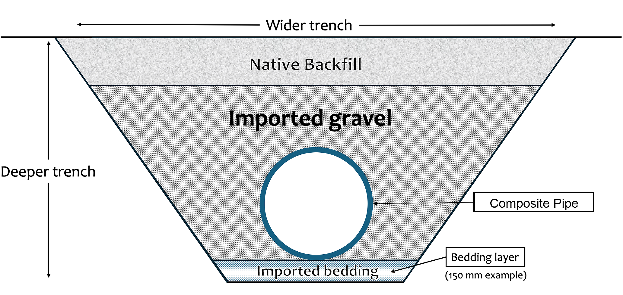 Conventional buried composite pipe installation showing imported gravel, imported bedding, native backfill and a wider trench.