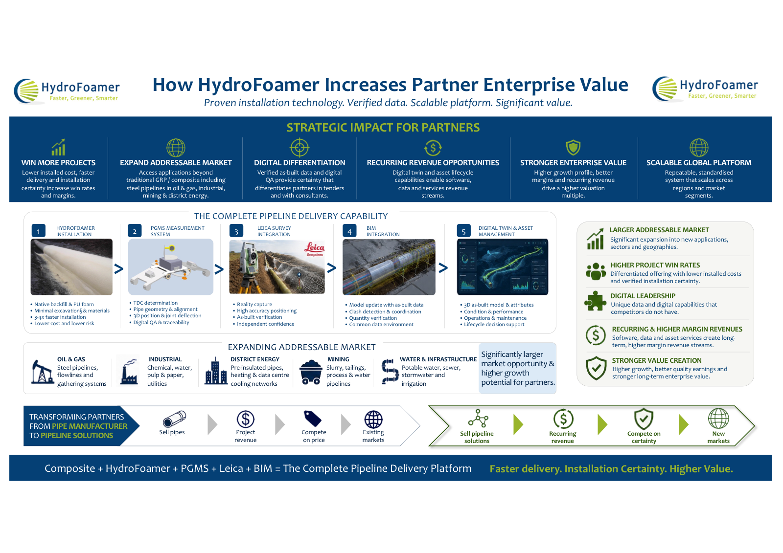 Preview of the HydroFoamer enterprise value slide showing partner strategic impact, pipeline delivery capability and addressable market expansion.